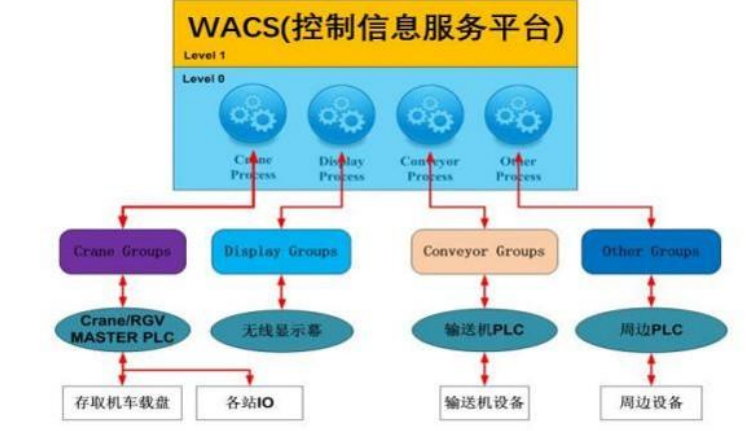 仓库自动化控制系统展示-中创智能起重机电气有限公司