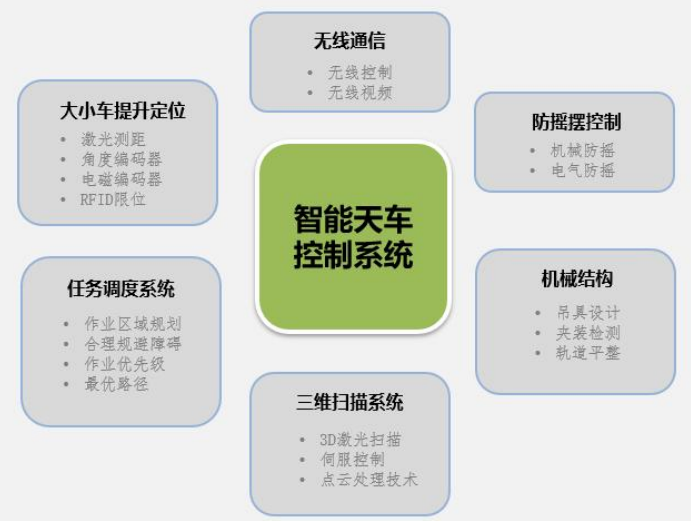 河南中创智能天车控制系统